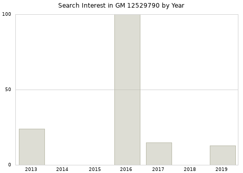 Annual search interest in GM 12529790 part.