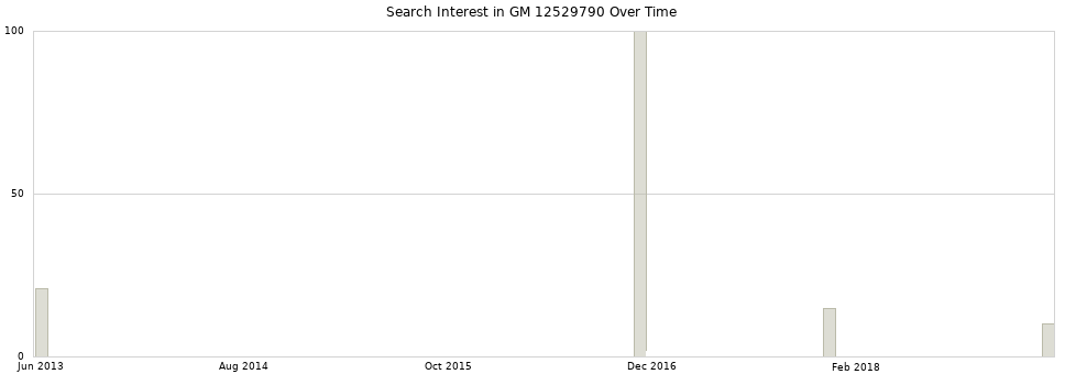 Search interest in GM 12529790 part aggregated by months over time.