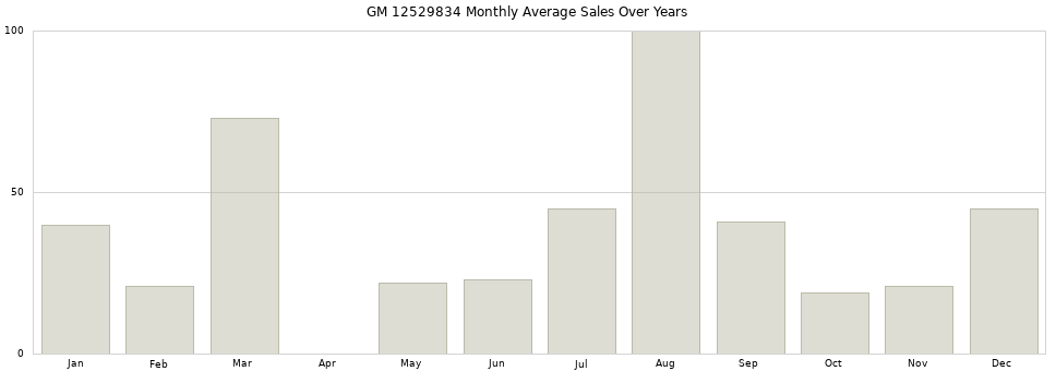 GM 12529834 monthly average sales over years from 2014 to 2020.