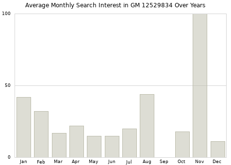 Monthly average search interest in GM 12529834 part over years from 2013 to 2020.
