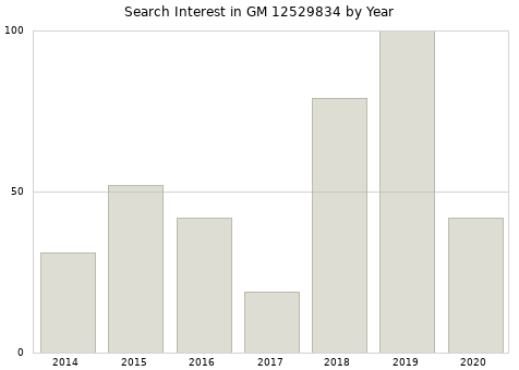 Annual search interest in GM 12529834 part.