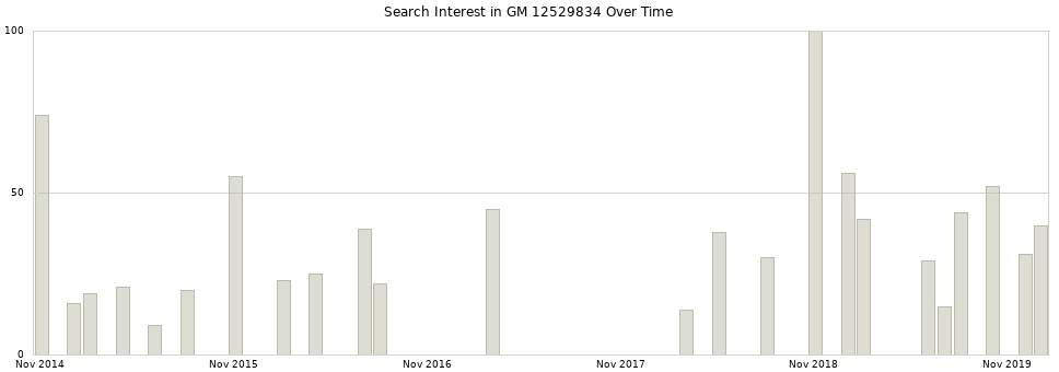 Search interest in GM 12529834 part aggregated by months over time.