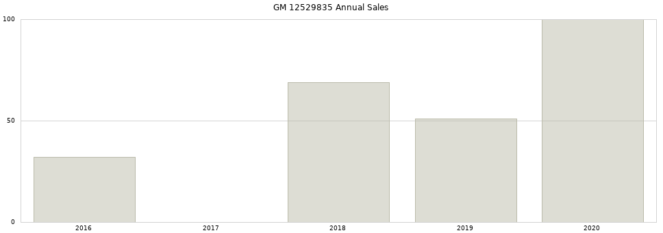 GM 12529835 part annual sales from 2014 to 2020.