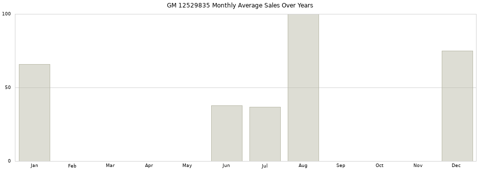 GM 12529835 monthly average sales over years from 2014 to 2020.