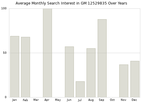 Monthly average search interest in GM 12529835 part over years from 2013 to 2020.