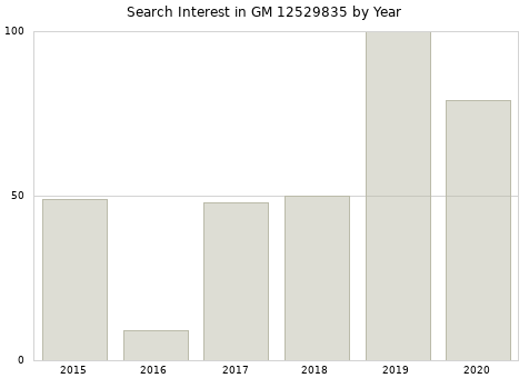 Annual search interest in GM 12529835 part.