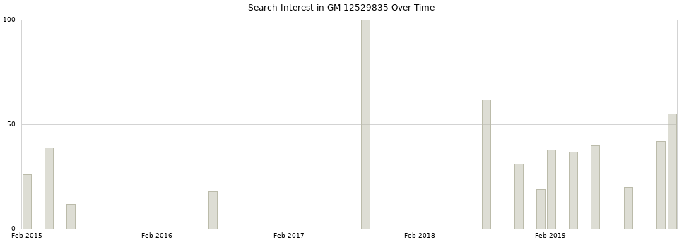 Search interest in GM 12529835 part aggregated by months over time.