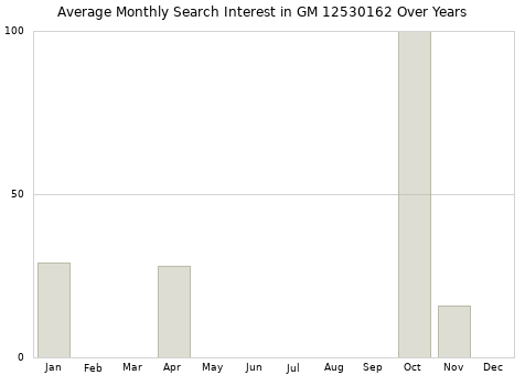 Monthly average search interest in GM 12530162 part over years from 2013 to 2020.