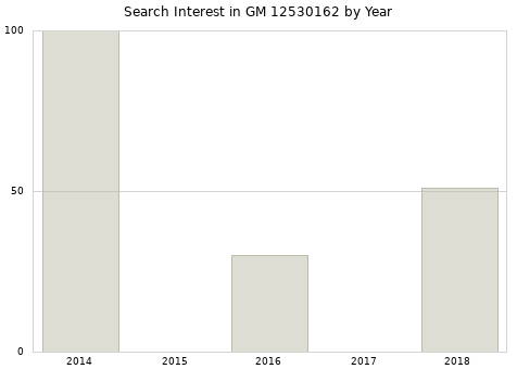 Annual search interest in GM 12530162 part.