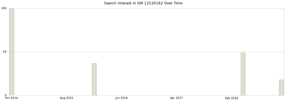 Search interest in GM 12530162 part aggregated by months over time.