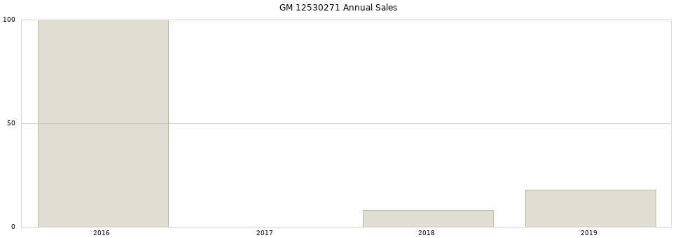 GM 12530271 part annual sales from 2014 to 2020.