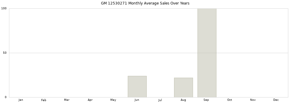 GM 12530271 monthly average sales over years from 2014 to 2020.