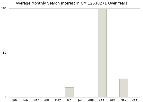 Monthly average search interest in GM 12530271 part over years from 2013 to 2020.