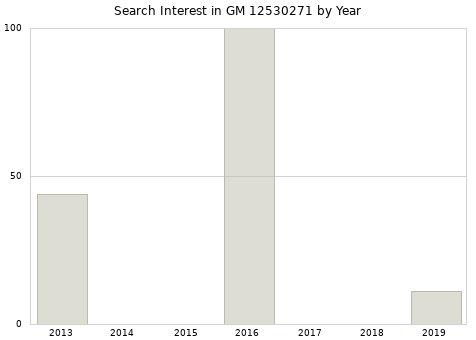 Annual search interest in GM 12530271 part.