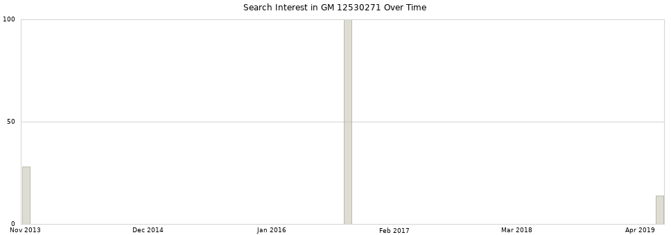 Search interest in GM 12530271 part aggregated by months over time.