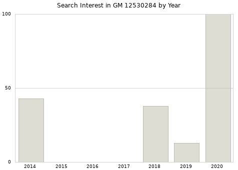 Annual search interest in GM 12530284 part.