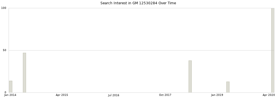 Search interest in GM 12530284 part aggregated by months over time.