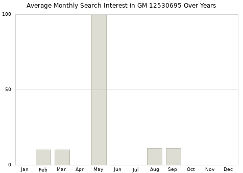 Monthly average search interest in GM 12530695 part over years from 2013 to 2020.