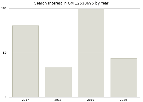 Annual search interest in GM 12530695 part.