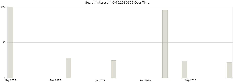 Search interest in GM 12530695 part aggregated by months over time.