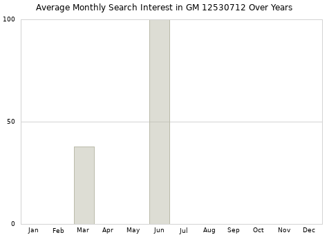 Monthly average search interest in GM 12530712 part over years from 2013 to 2020.