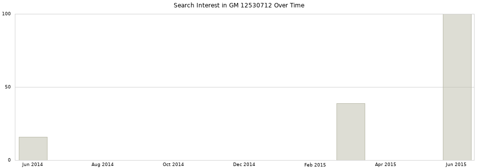 Search interest in GM 12530712 part aggregated by months over time.