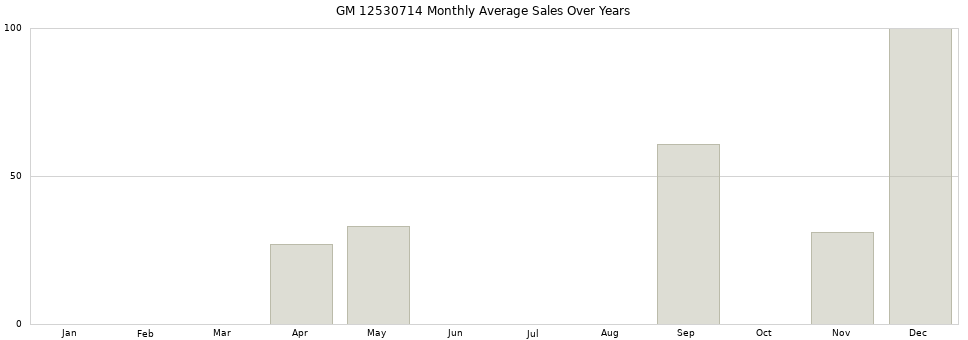 GM 12530714 monthly average sales over years from 2014 to 2020.