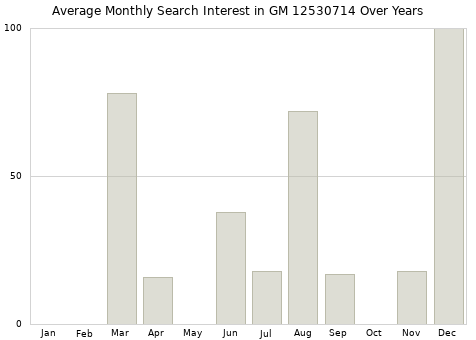 Monthly average search interest in GM 12530714 part over years from 2013 to 2020.