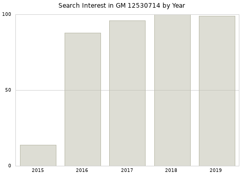 Annual search interest in GM 12530714 part.