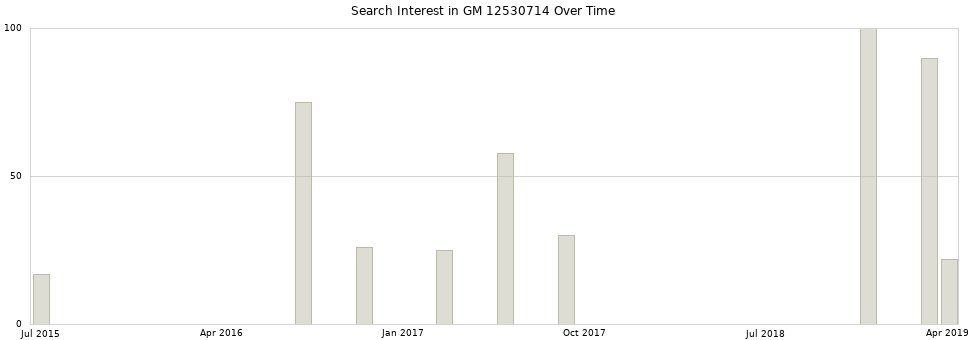 Search interest in GM 12530714 part aggregated by months over time.