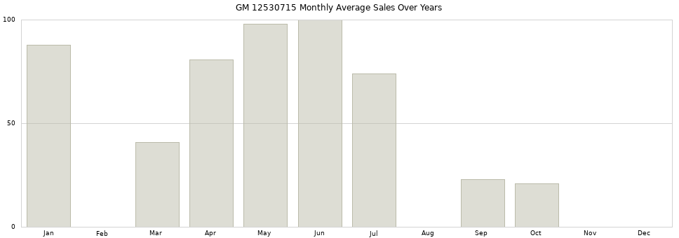 GM 12530715 monthly average sales over years from 2014 to 2020.