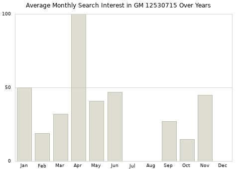 Monthly average search interest in GM 12530715 part over years from 2013 to 2020.