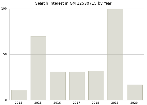 Annual search interest in GM 12530715 part.