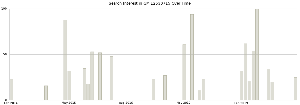 Search interest in GM 12530715 part aggregated by months over time.