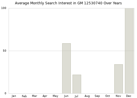 Monthly average search interest in GM 12530740 part over years from 2013 to 2020.