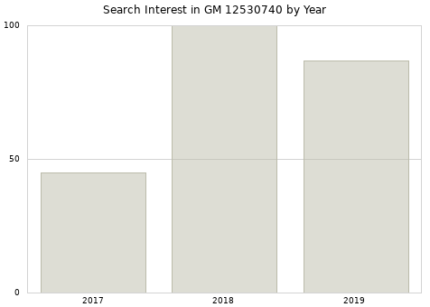 Annual search interest in GM 12530740 part.