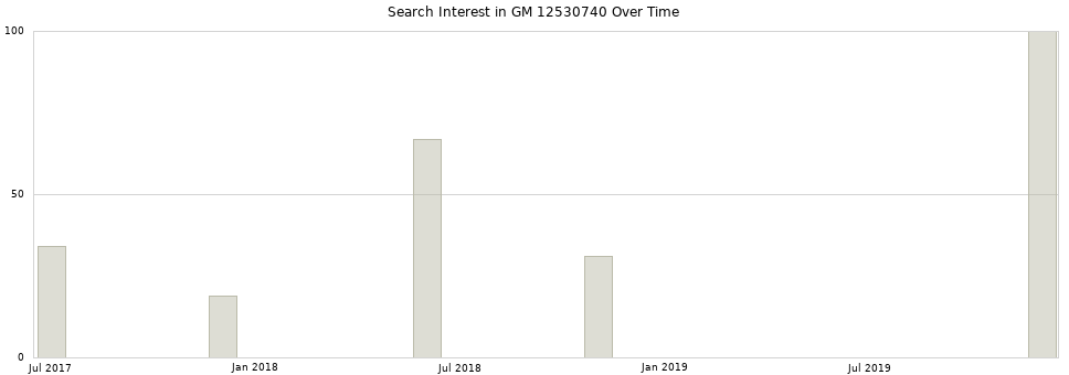 Search interest in GM 12530740 part aggregated by months over time.