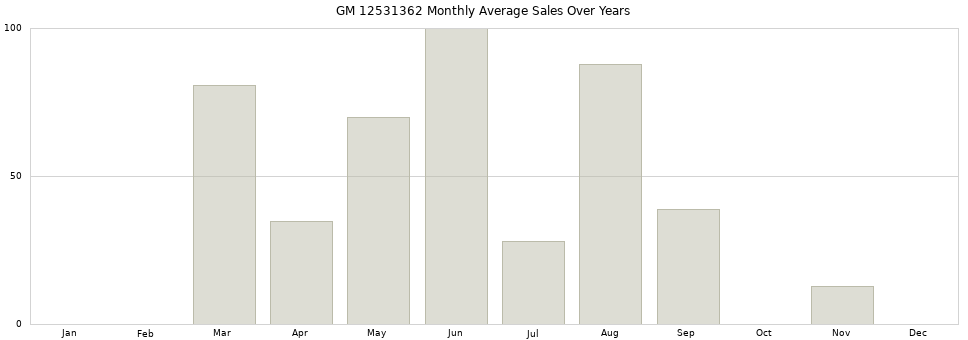 GM 12531362 monthly average sales over years from 2014 to 2020.