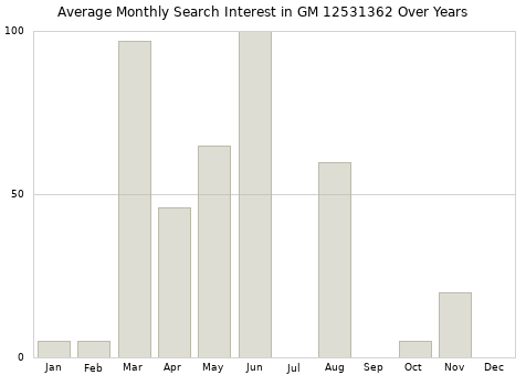 Monthly average search interest in GM 12531362 part over years from 2013 to 2020.