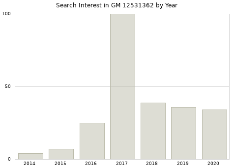 Annual search interest in GM 12531362 part.