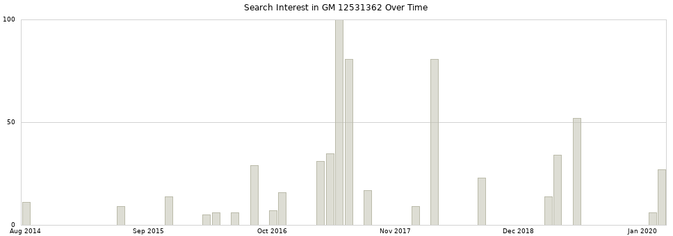Search interest in GM 12531362 part aggregated by months over time.
