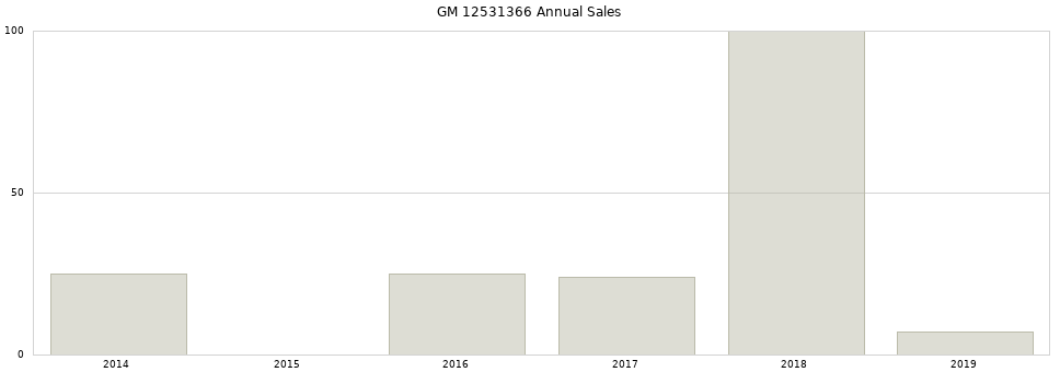 GM 12531366 part annual sales from 2014 to 2020.