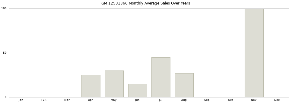 GM 12531366 monthly average sales over years from 2014 to 2020.