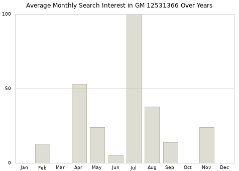 Monthly average search interest in GM 12531366 part over years from 2013 to 2020.