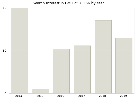 Annual search interest in GM 12531366 part.