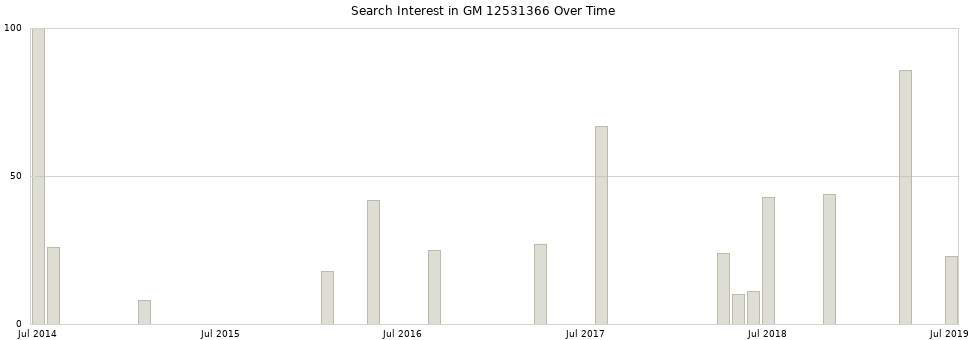 Search interest in GM 12531366 part aggregated by months over time.