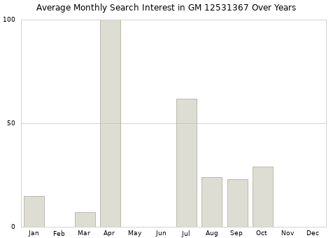 Monthly average search interest in GM 12531367 part over years from 2013 to 2020.