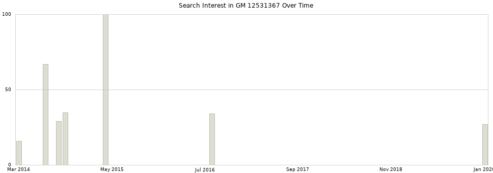 Search interest in GM 12531367 part aggregated by months over time.