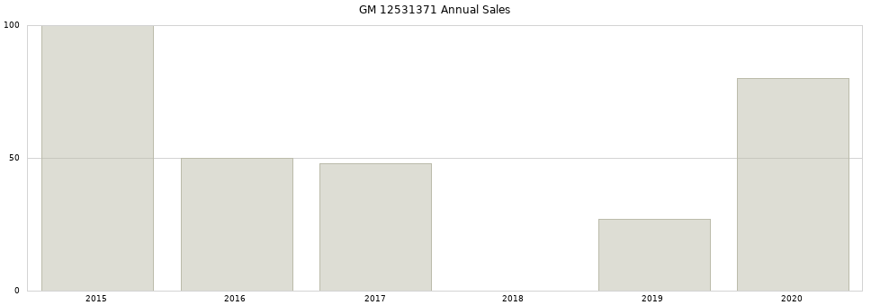 GM 12531371 part annual sales from 2014 to 2020.