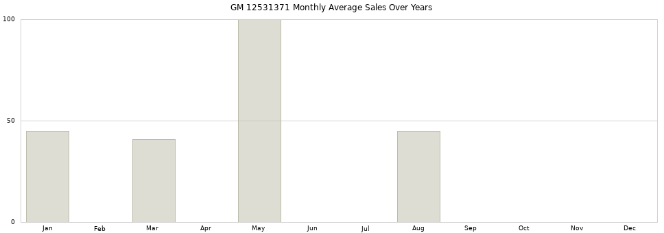 GM 12531371 monthly average sales over years from 2014 to 2020.